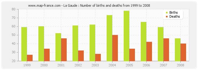 La Gaude : Number of births and deaths from 1999 to 2008
